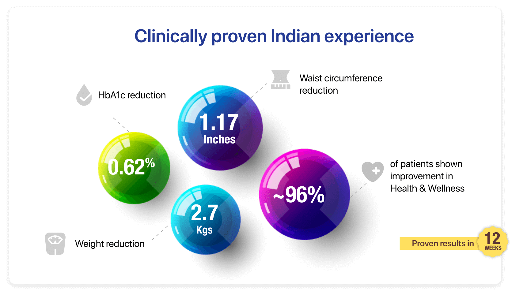 Clinical data of nutritional drink in Indian diabetics population